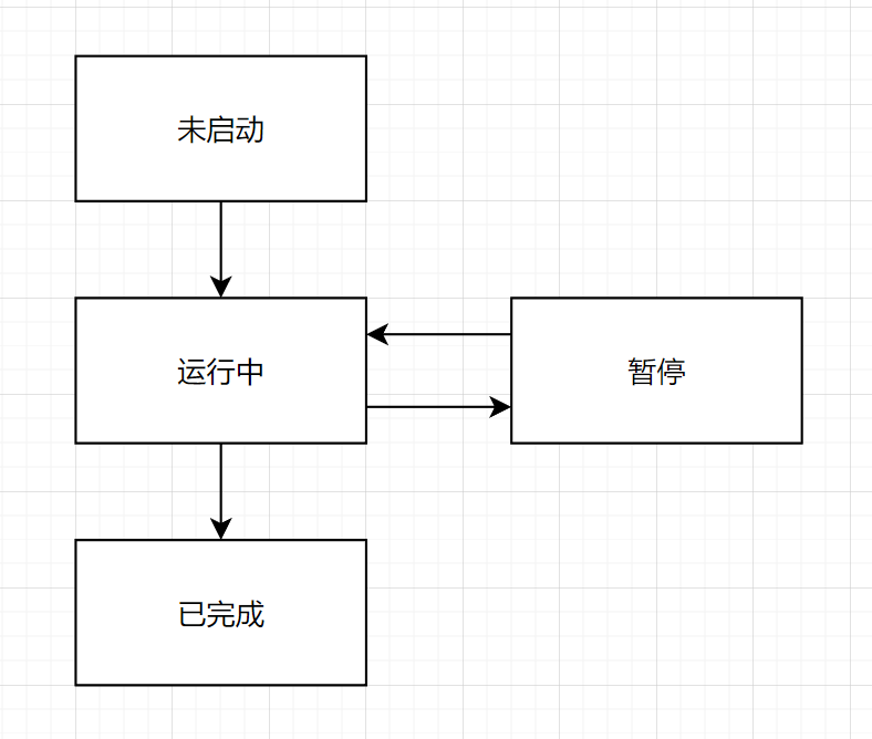 图 1 - 状态机的状态